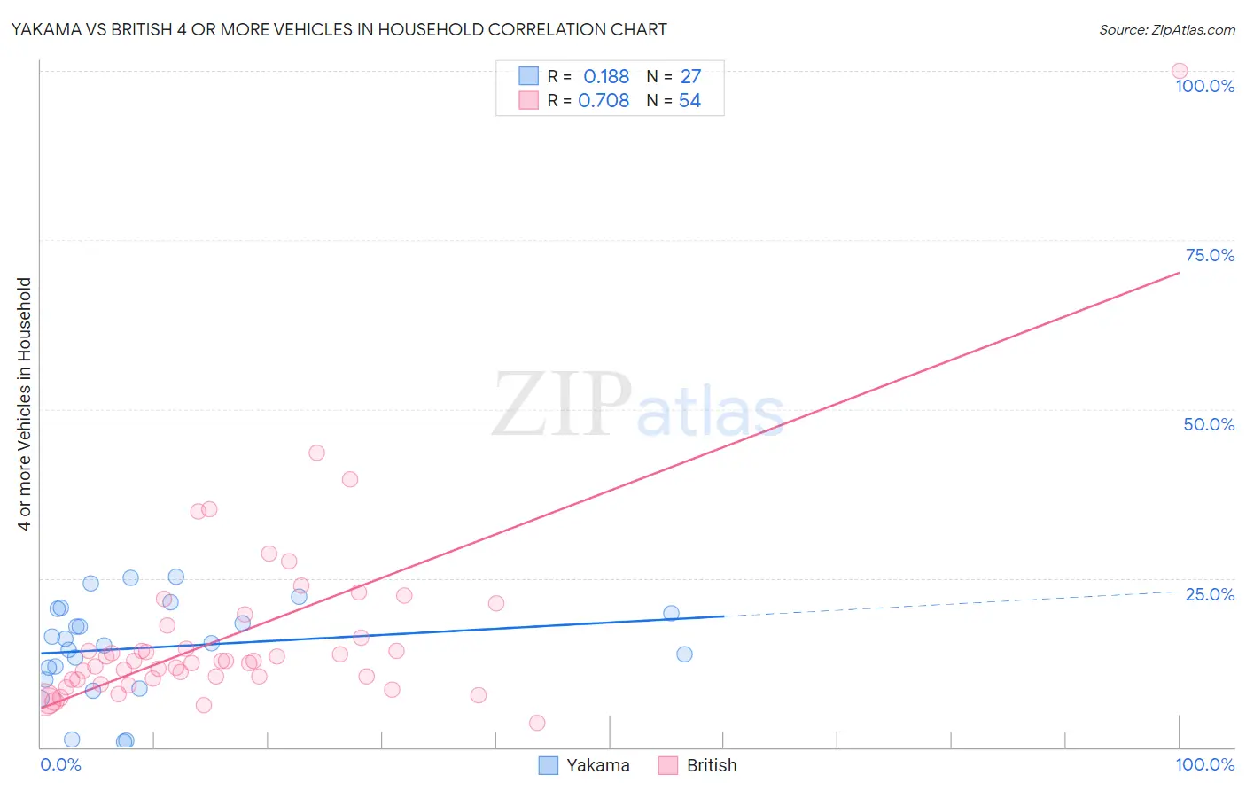 Yakama vs British 4 or more Vehicles in Household