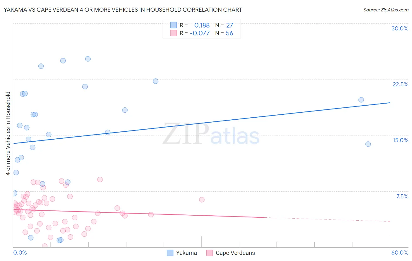 Yakama vs Cape Verdean 4 or more Vehicles in Household