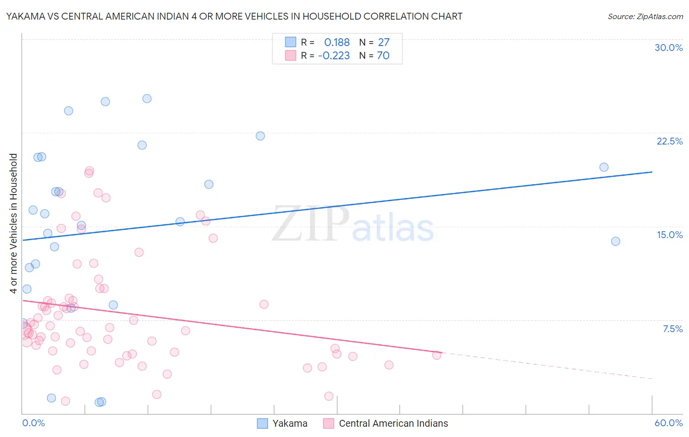 Yakama vs Central American Indian 4 or more Vehicles in Household