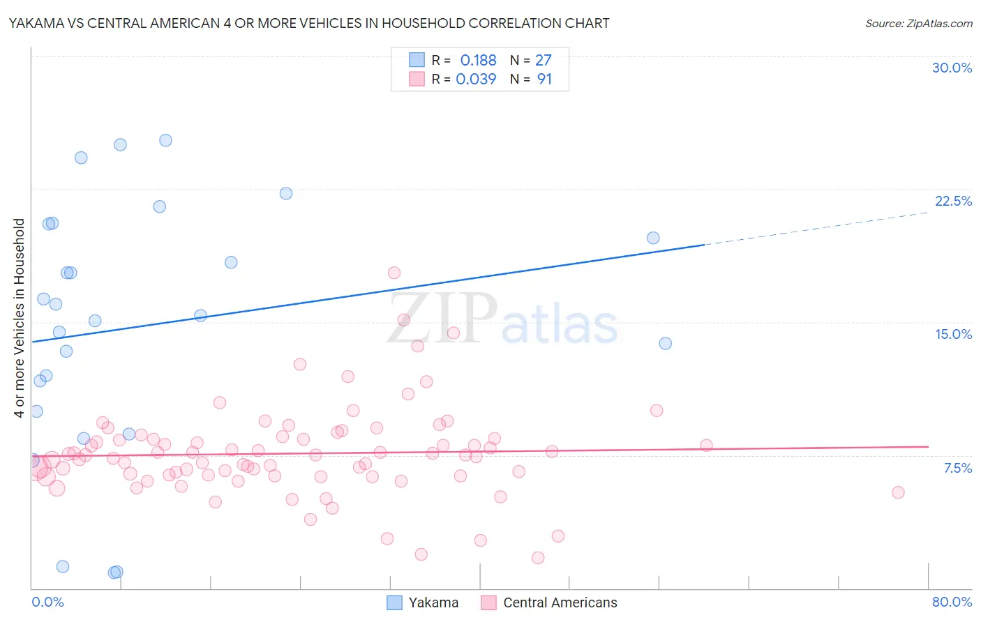 Yakama vs Central American 4 or more Vehicles in Household