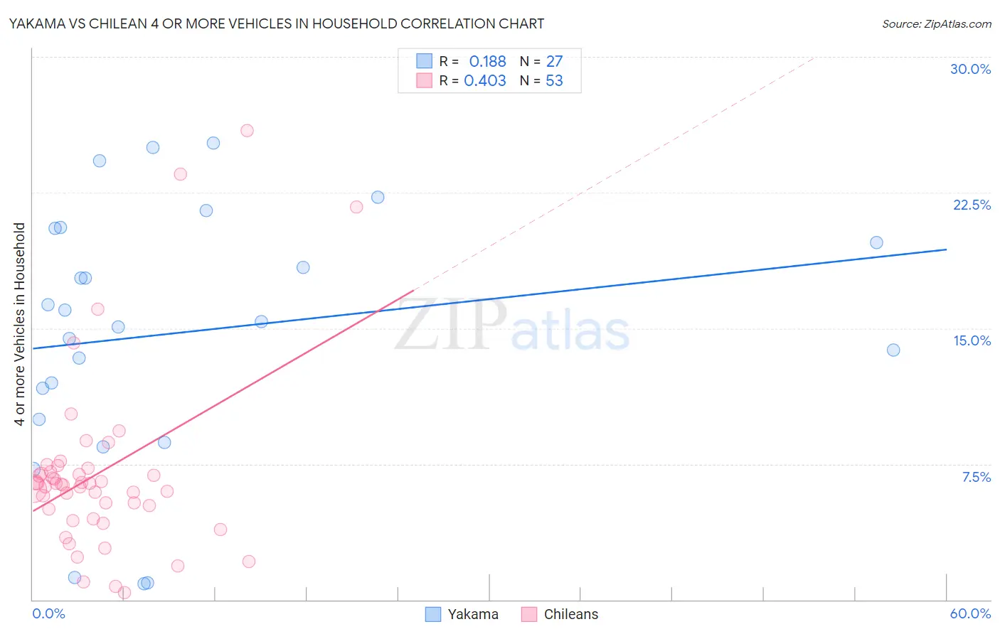 Yakama vs Chilean 4 or more Vehicles in Household