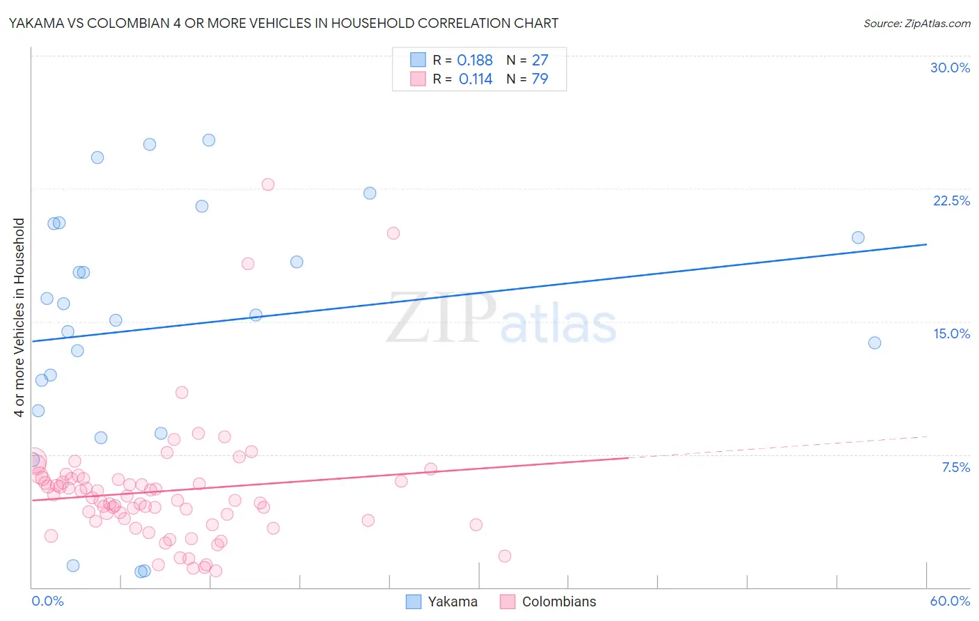 Yakama vs Colombian 4 or more Vehicles in Household