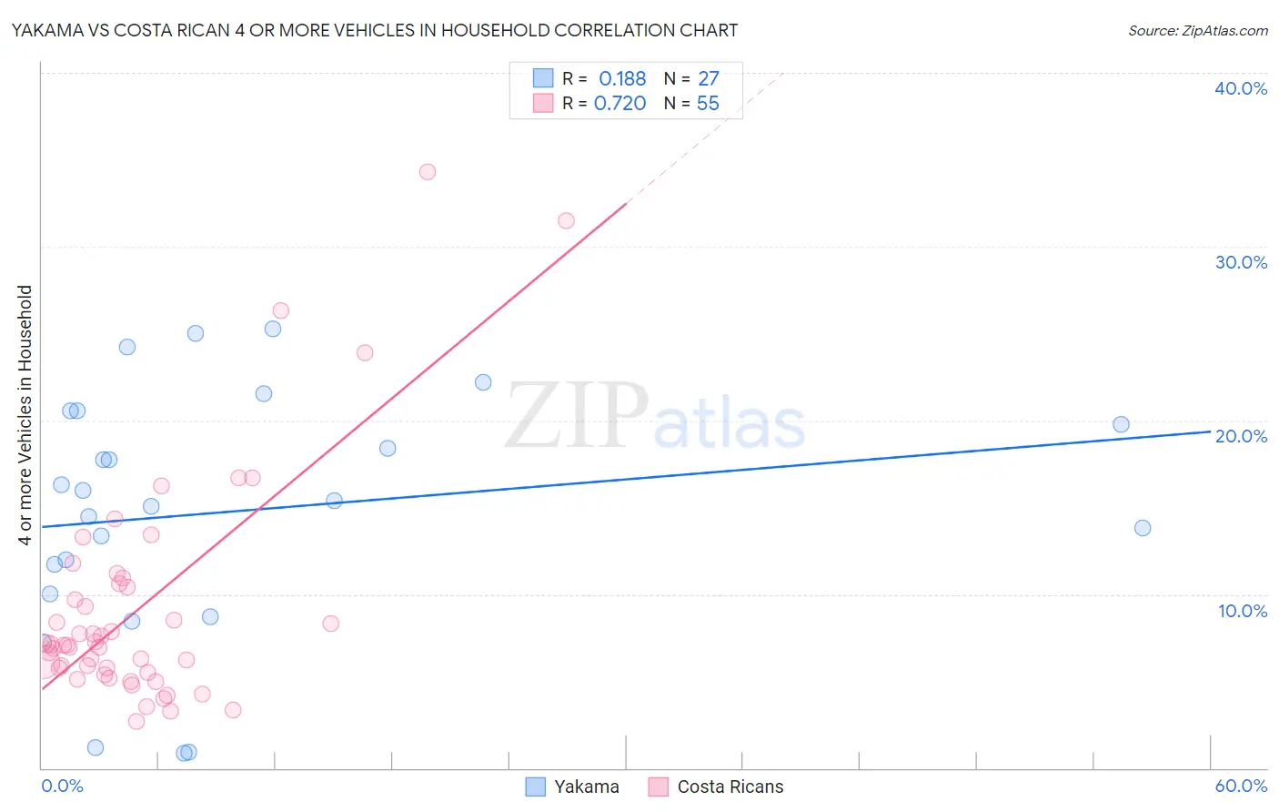 Yakama vs Costa Rican 4 or more Vehicles in Household