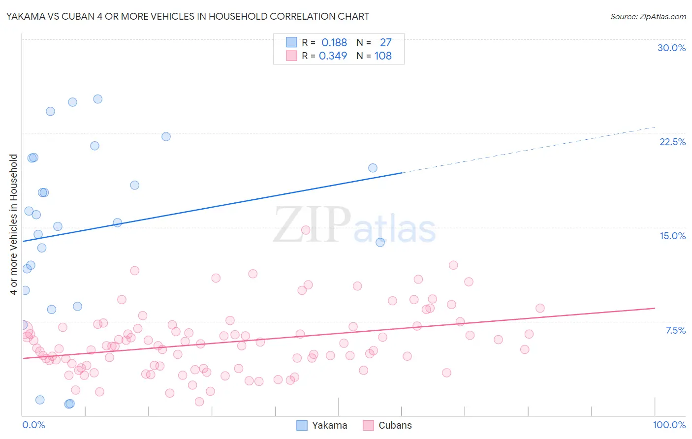 Yakama vs Cuban 4 or more Vehicles in Household