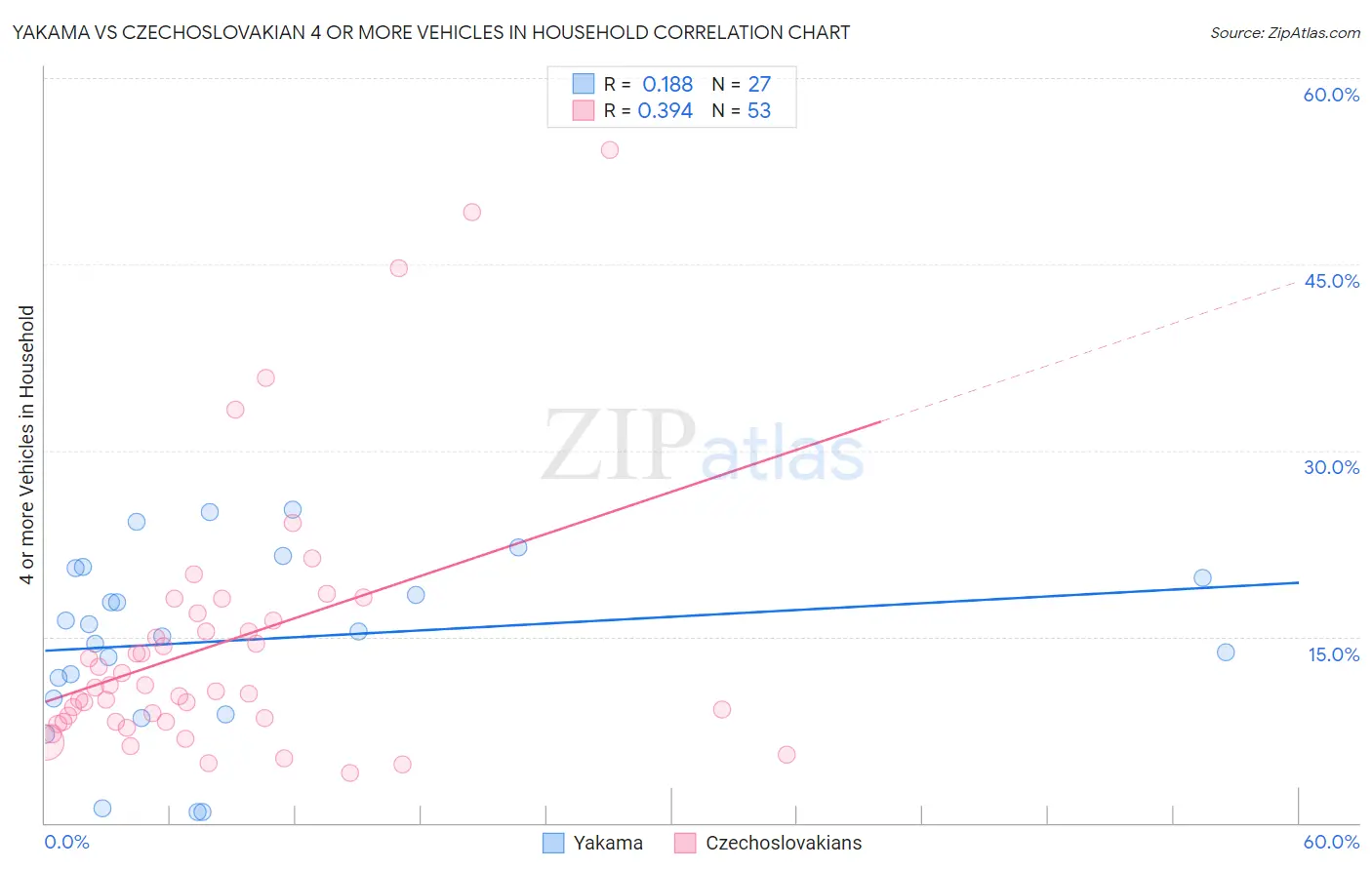 Yakama vs Czechoslovakian 4 or more Vehicles in Household