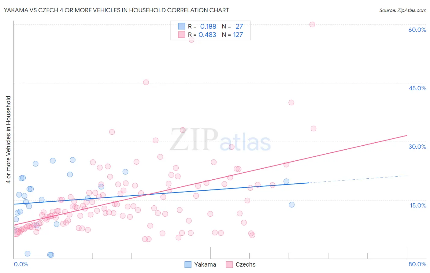 Yakama vs Czech 4 or more Vehicles in Household