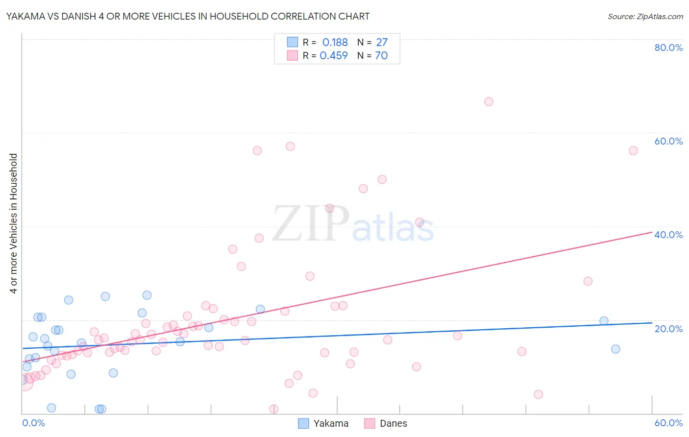 Yakama vs Danish 4 or more Vehicles in Household