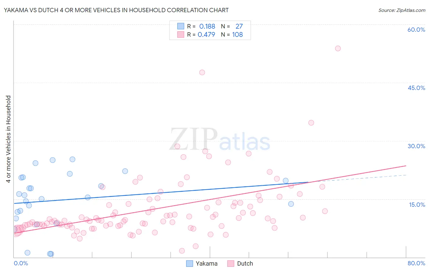Yakama vs Dutch 4 or more Vehicles in Household