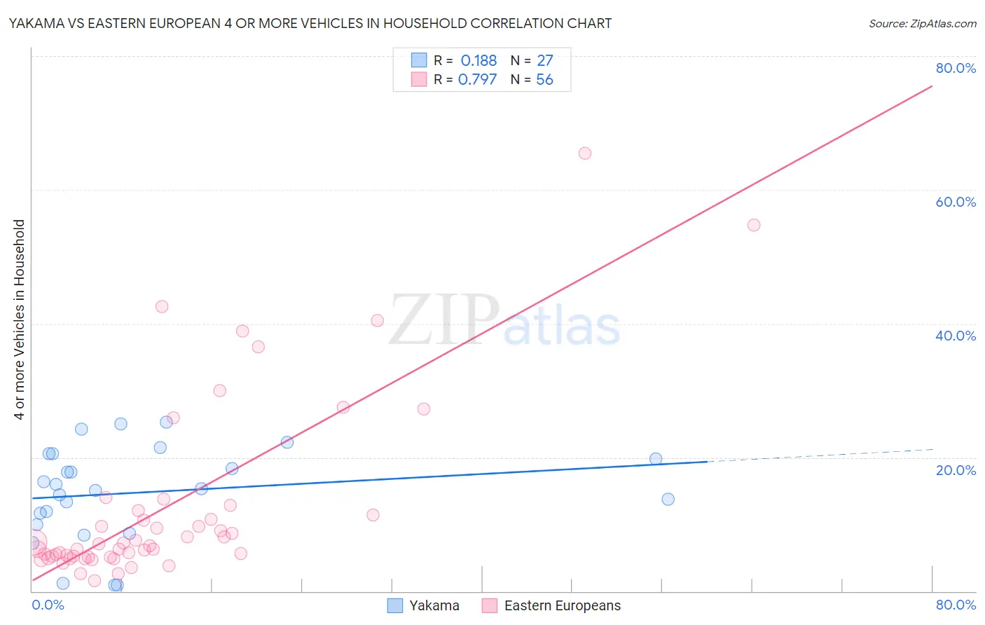 Yakama vs Eastern European 4 or more Vehicles in Household