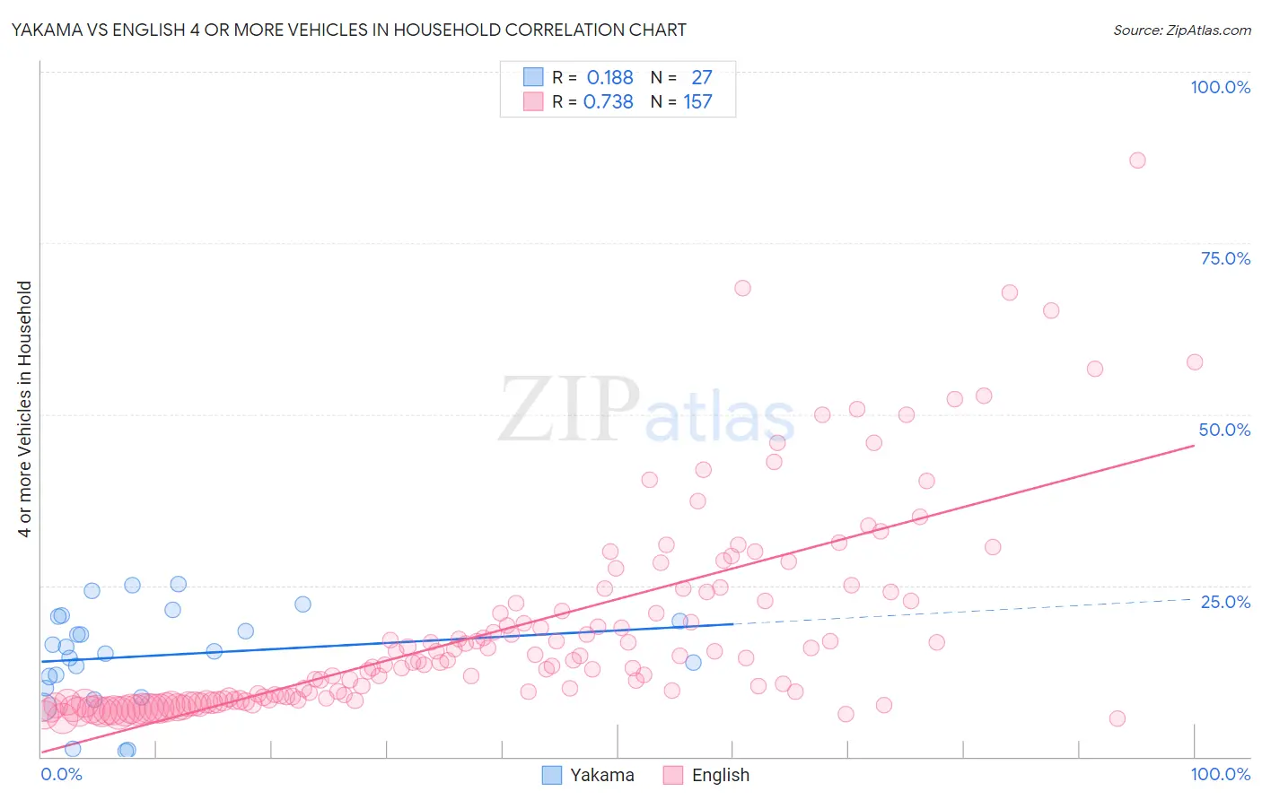 Yakama vs English 4 or more Vehicles in Household