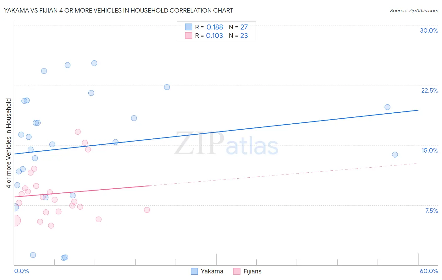 Yakama vs Fijian 4 or more Vehicles in Household