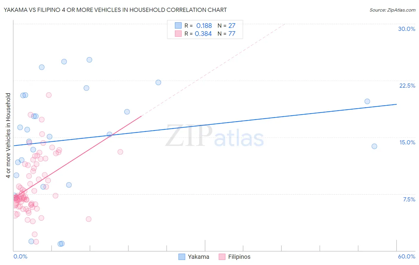 Yakama vs Filipino 4 or more Vehicles in Household