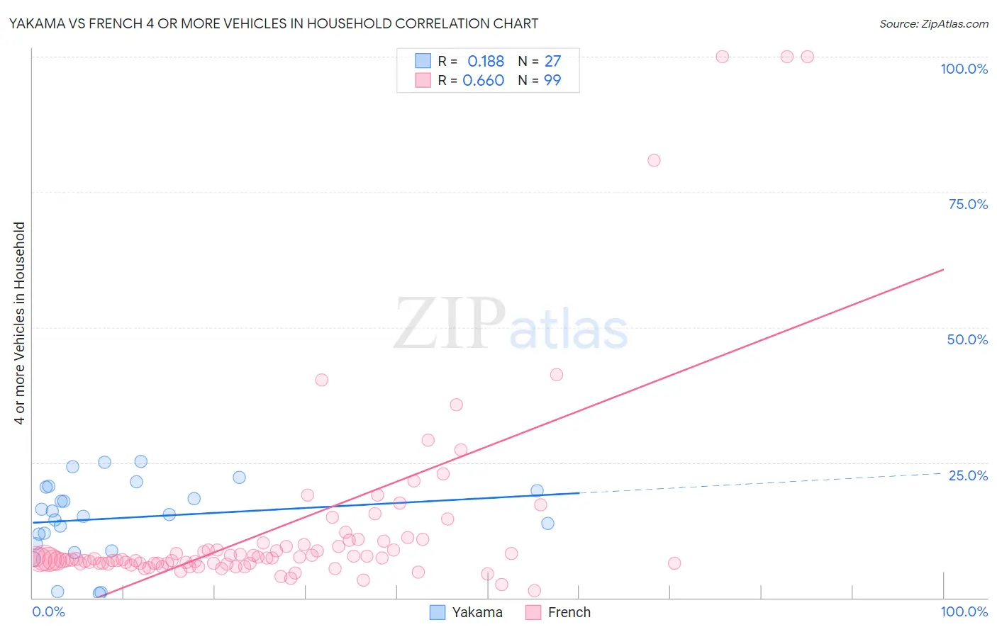 Yakama vs French 4 or more Vehicles in Household