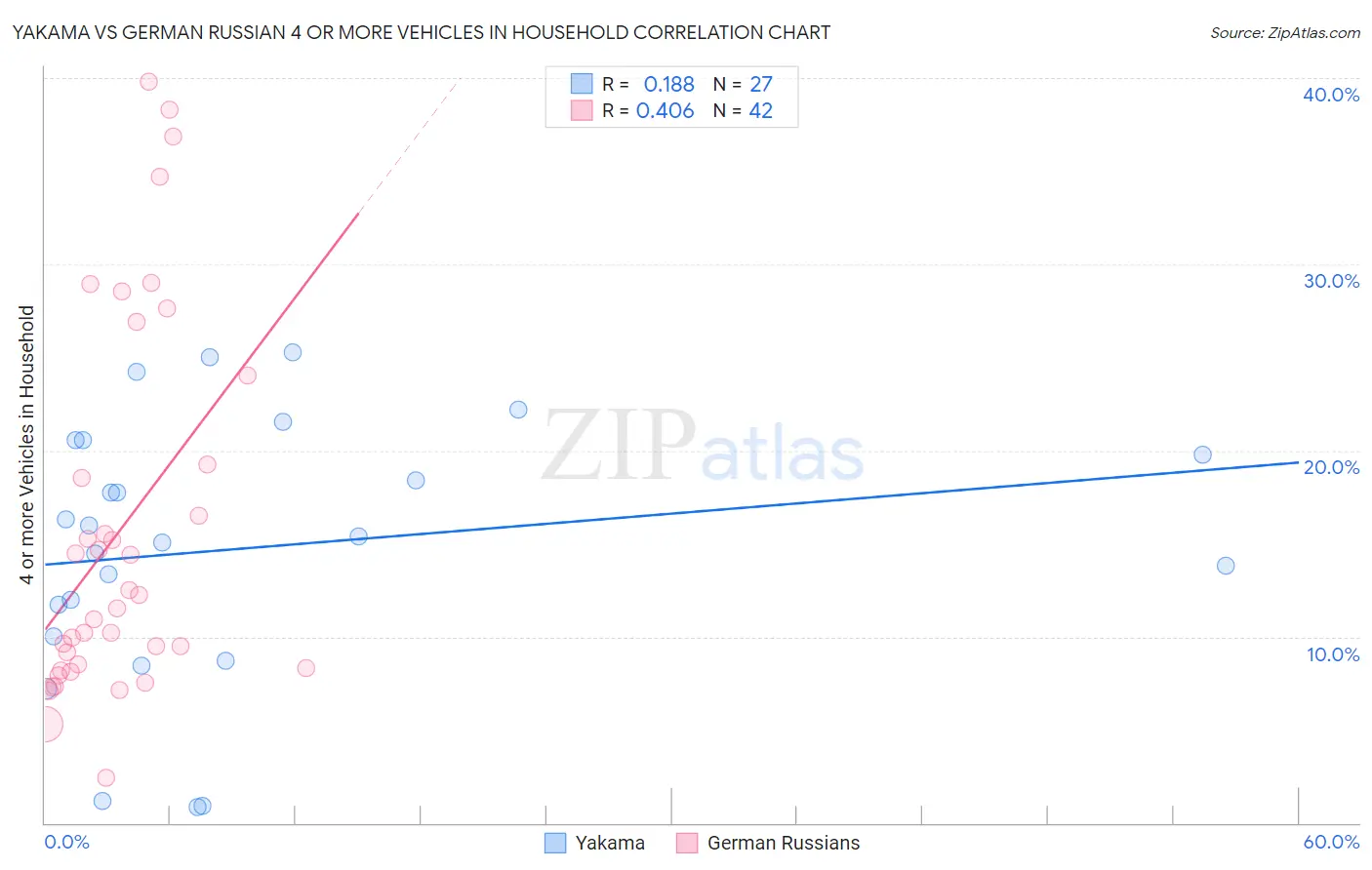 Yakama vs German Russian 4 or more Vehicles in Household