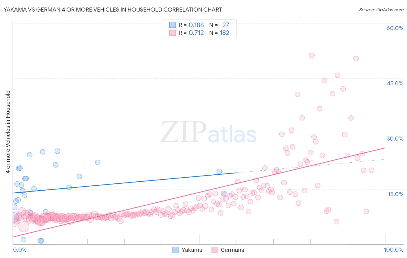 Yakama vs German 4 or more Vehicles in Household