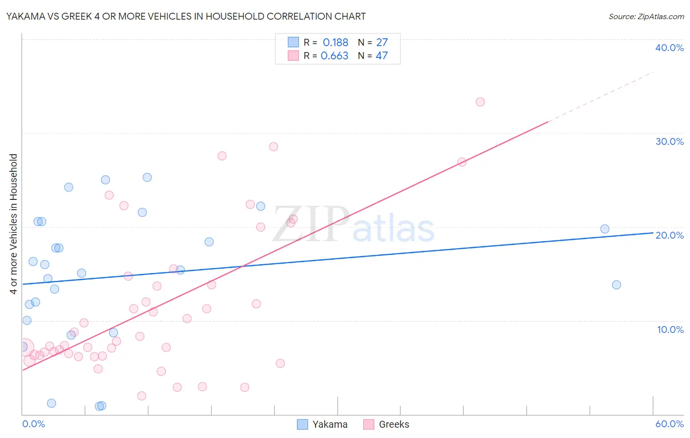 Yakama vs Greek 4 or more Vehicles in Household