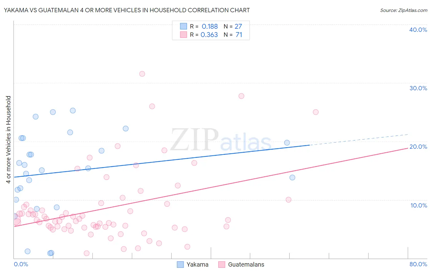 Yakama vs Guatemalan 4 or more Vehicles in Household