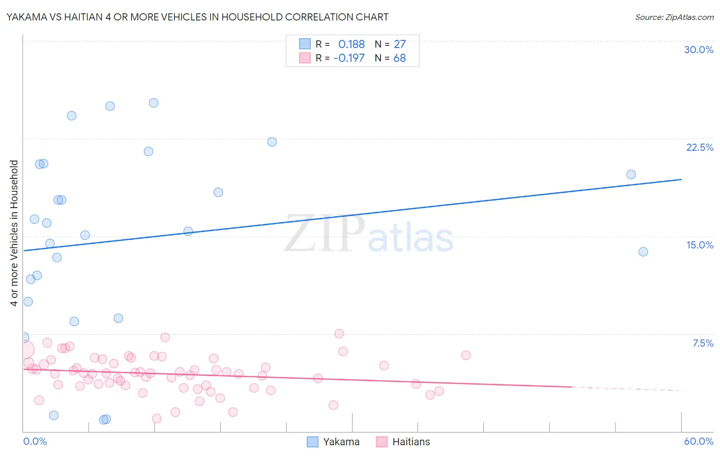 Yakama vs Haitian 4 or more Vehicles in Household