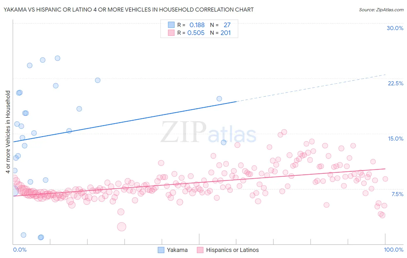 Yakama vs Hispanic or Latino 4 or more Vehicles in Household