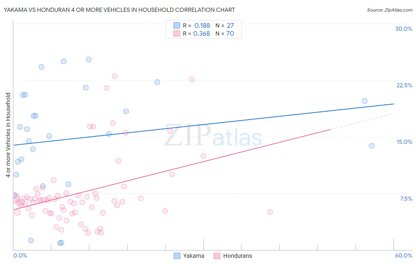 Yakama vs Honduran 4 or more Vehicles in Household