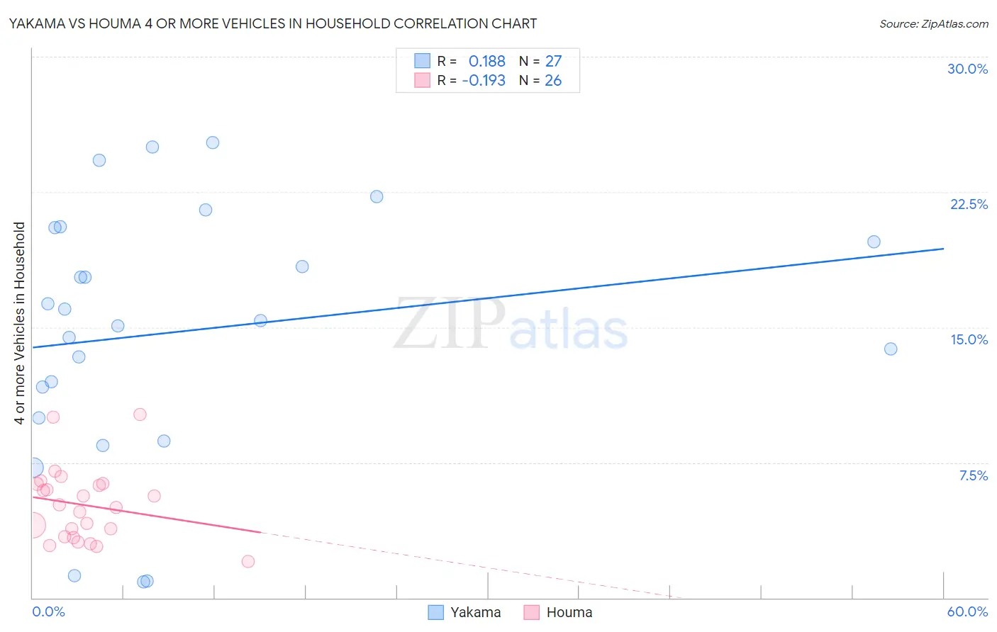 Yakama vs Houma 4 or more Vehicles in Household