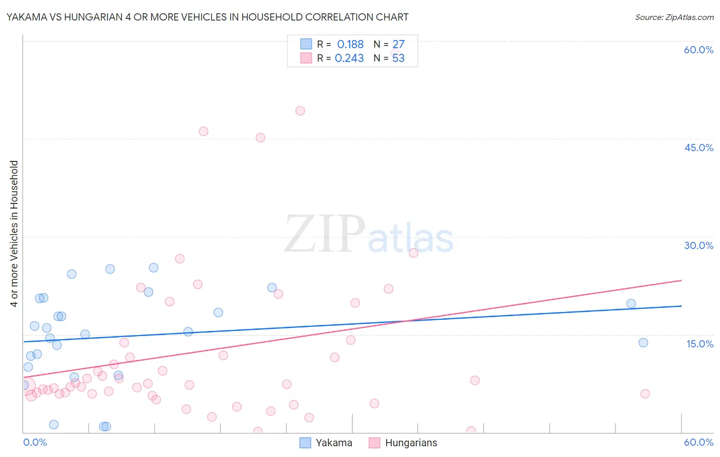 Yakama vs Hungarian 4 or more Vehicles in Household