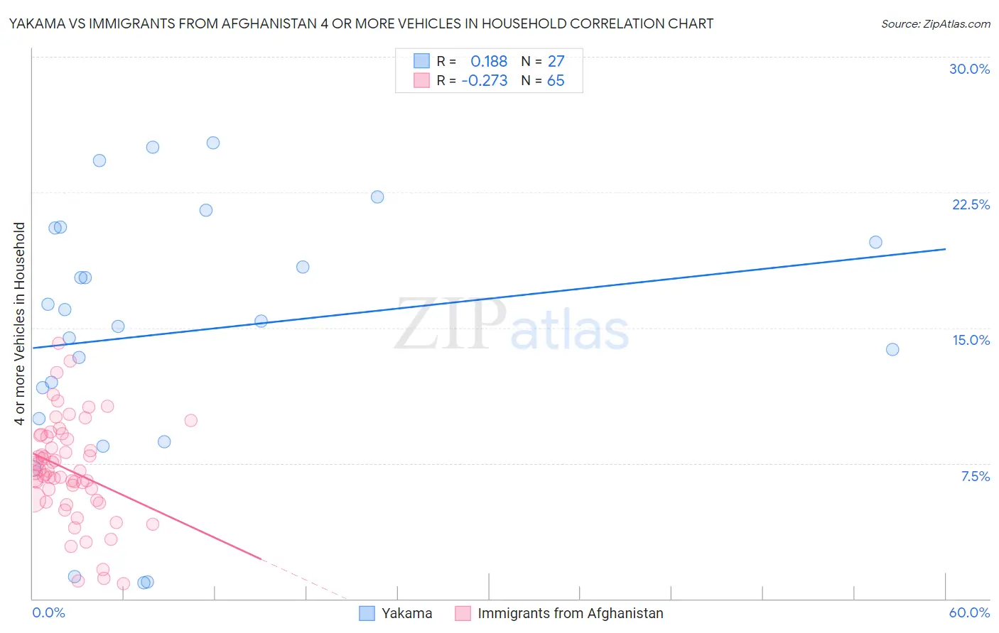 Yakama vs Immigrants from Afghanistan 4 or more Vehicles in Household