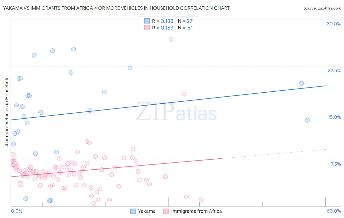 Yakama vs Immigrants from Africa 4 or more Vehicles in Household