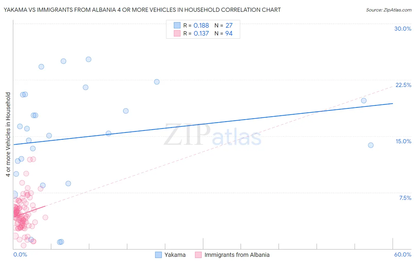 Yakama vs Immigrants from Albania 4 or more Vehicles in Household