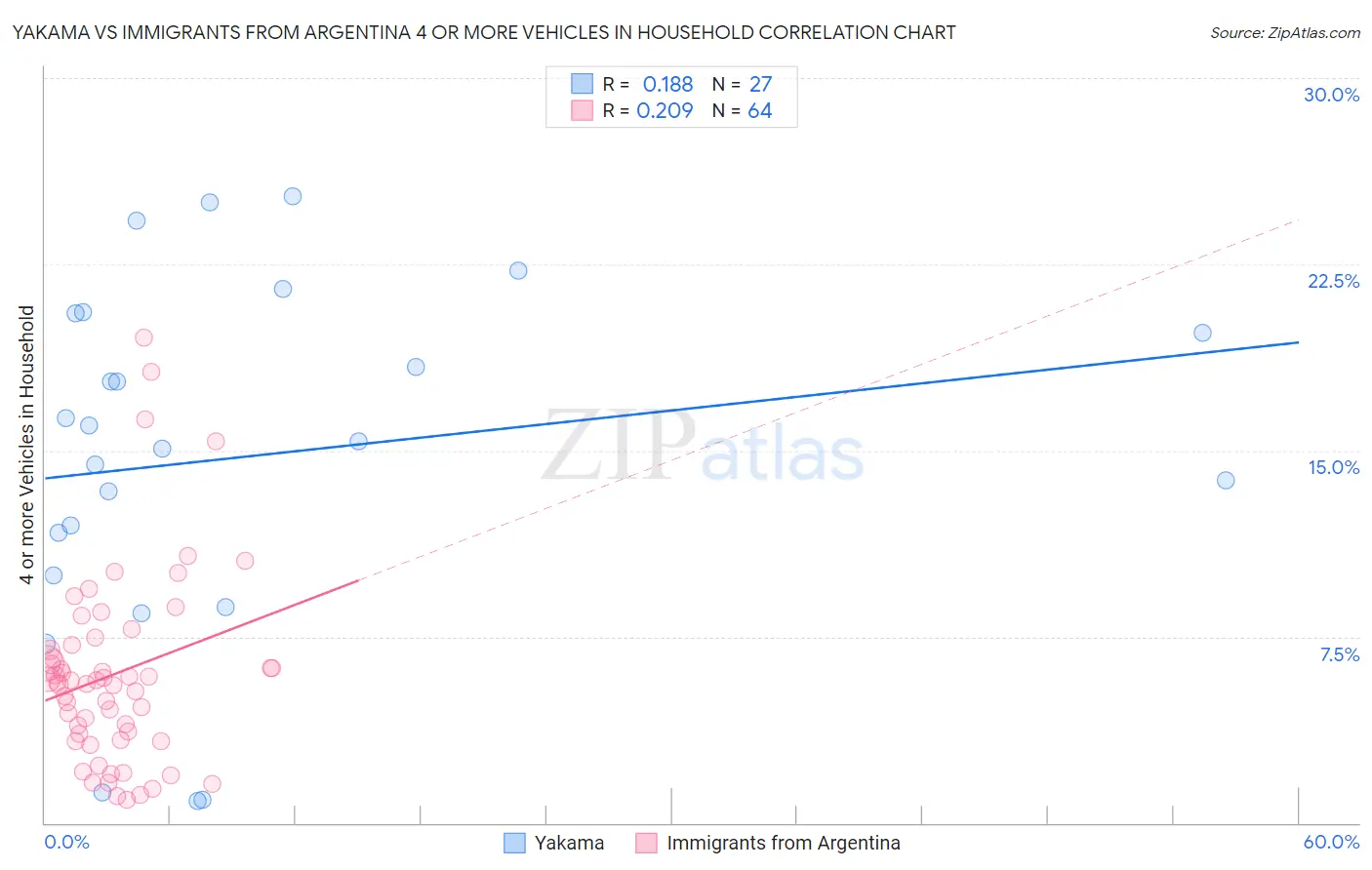 Yakama vs Immigrants from Argentina 4 or more Vehicles in Household