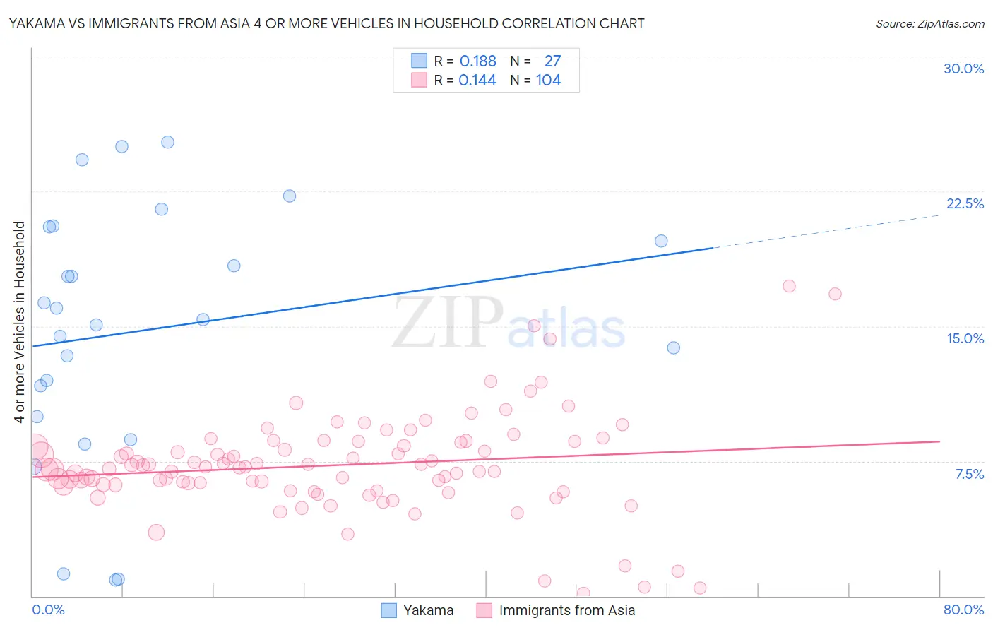 Yakama vs Immigrants from Asia 4 or more Vehicles in Household