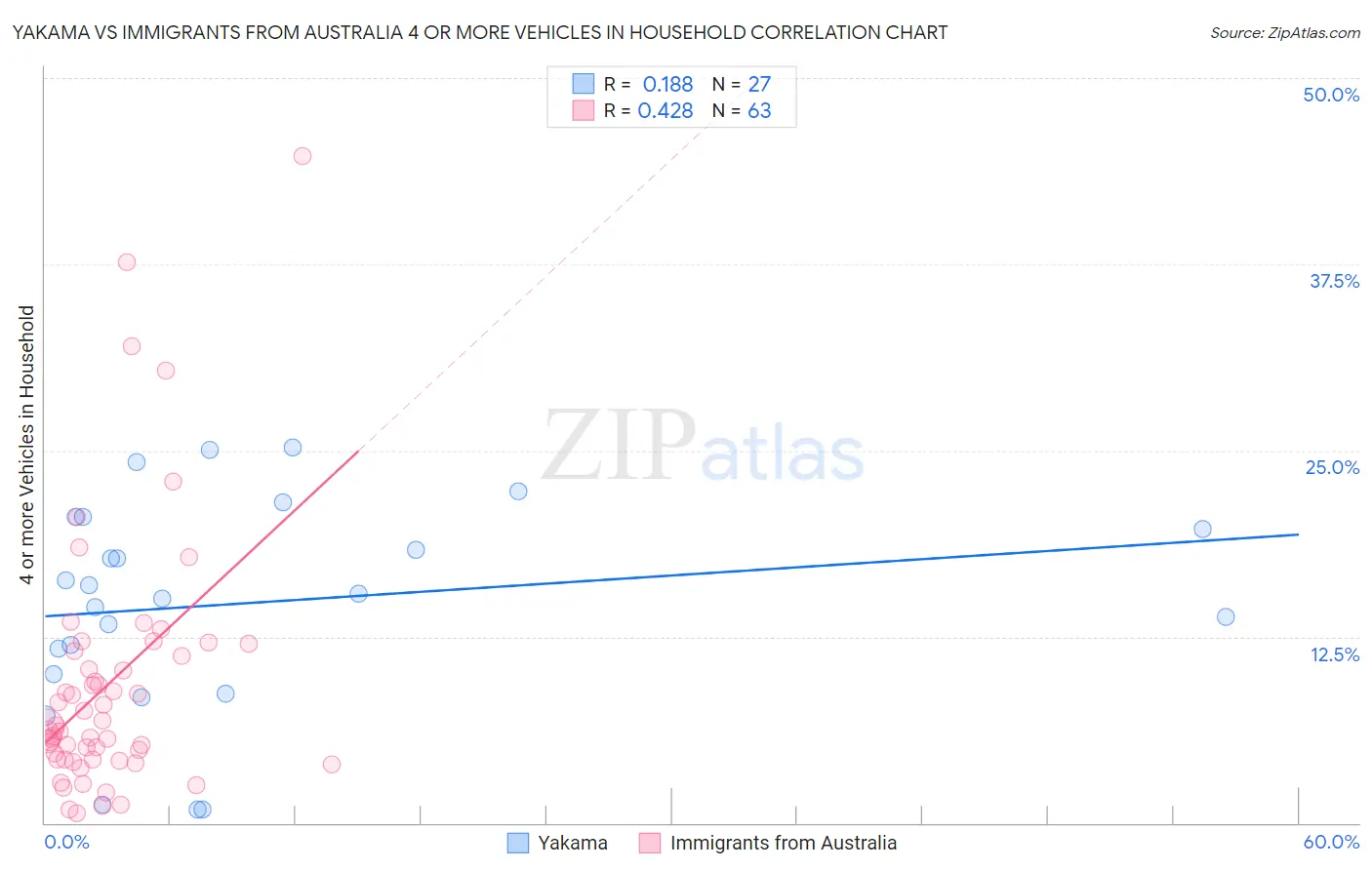 Yakama vs Immigrants from Australia 4 or more Vehicles in Household