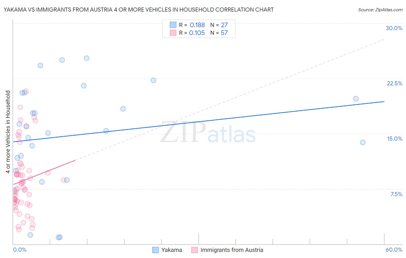 Yakama vs Immigrants from Austria 4 or more Vehicles in Household