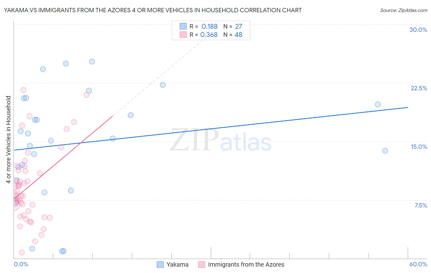 Yakama vs Immigrants from the Azores 4 or more Vehicles in Household