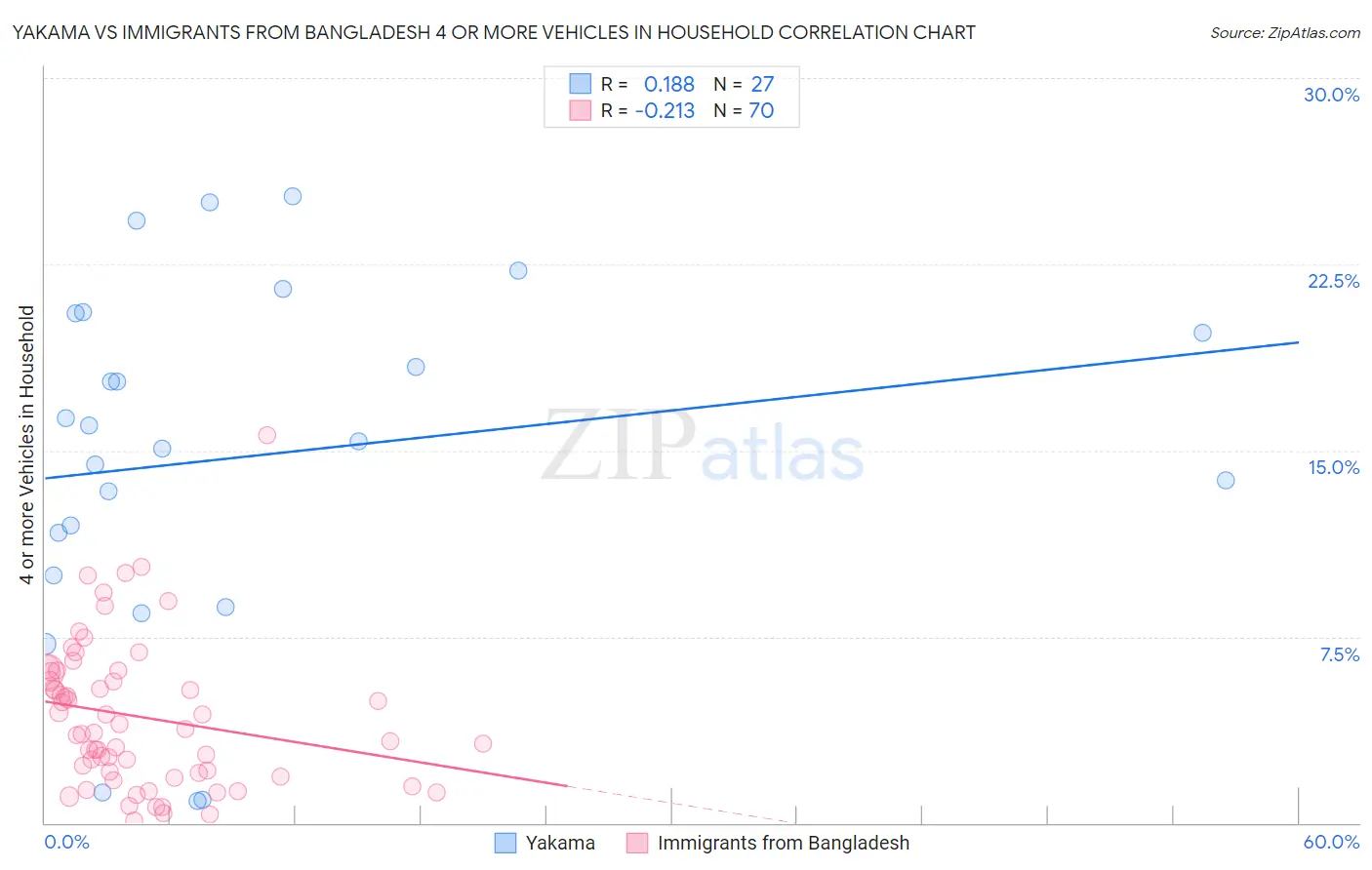 Yakama vs Immigrants from Bangladesh 4 or more Vehicles in Household