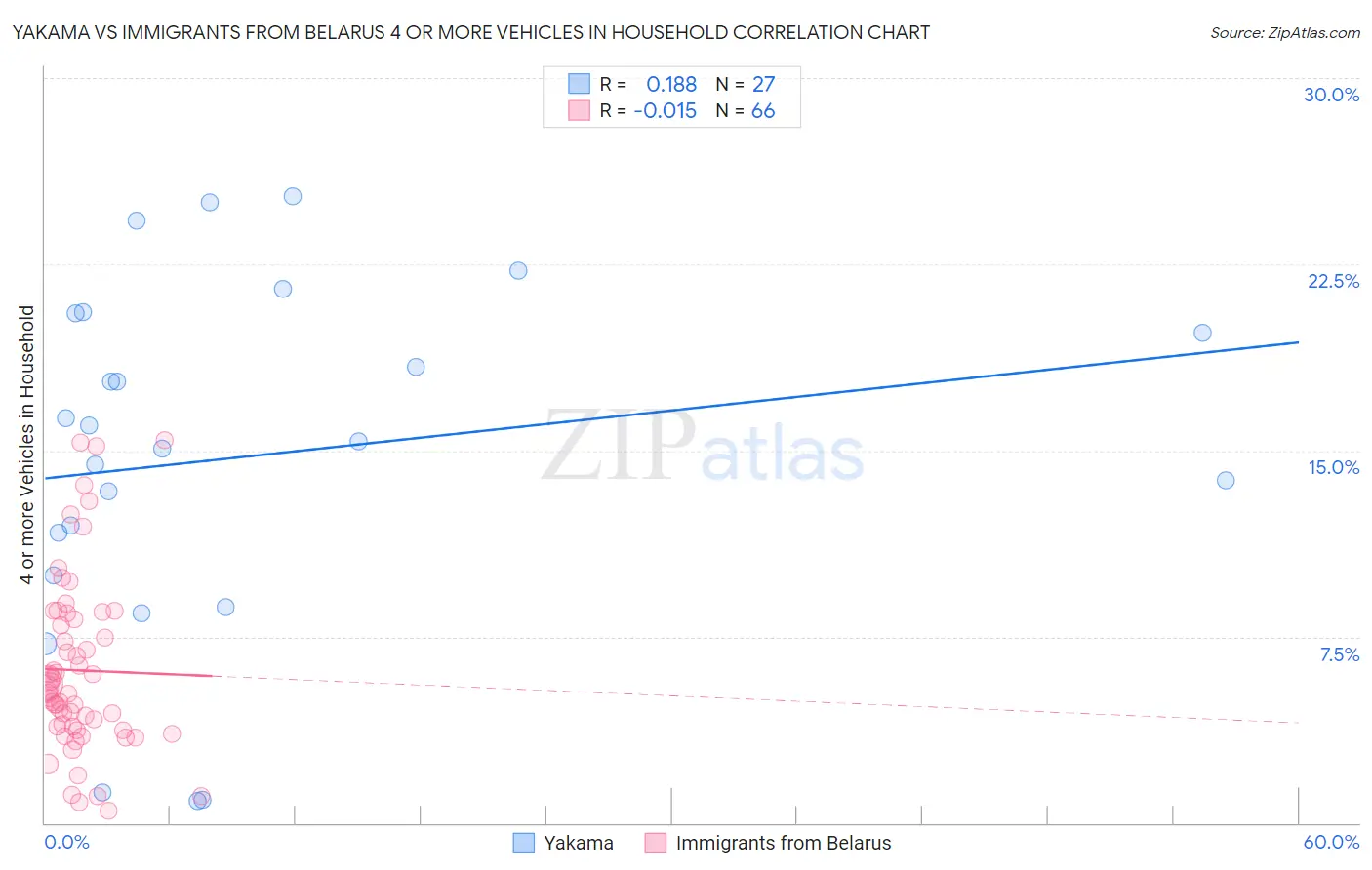Yakama vs Immigrants from Belarus 4 or more Vehicles in Household