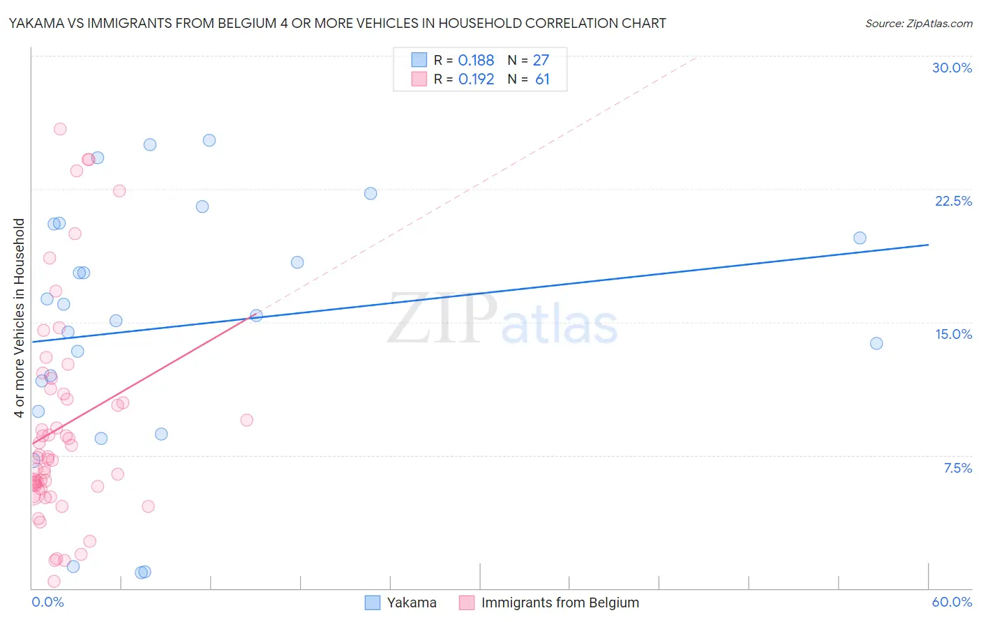 Yakama vs Immigrants from Belgium 4 or more Vehicles in Household