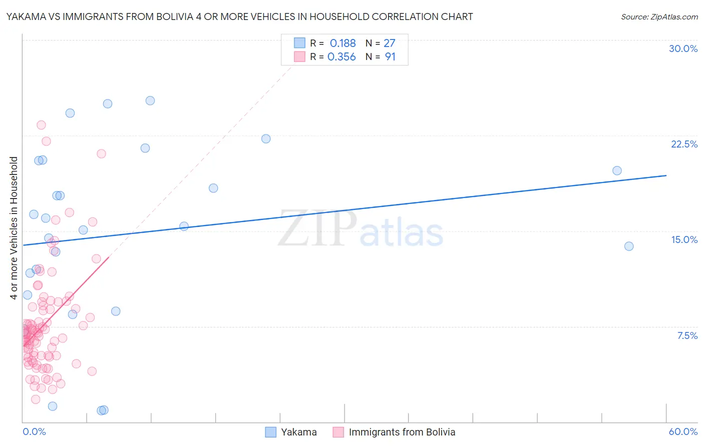 Yakama vs Immigrants from Bolivia 4 or more Vehicles in Household