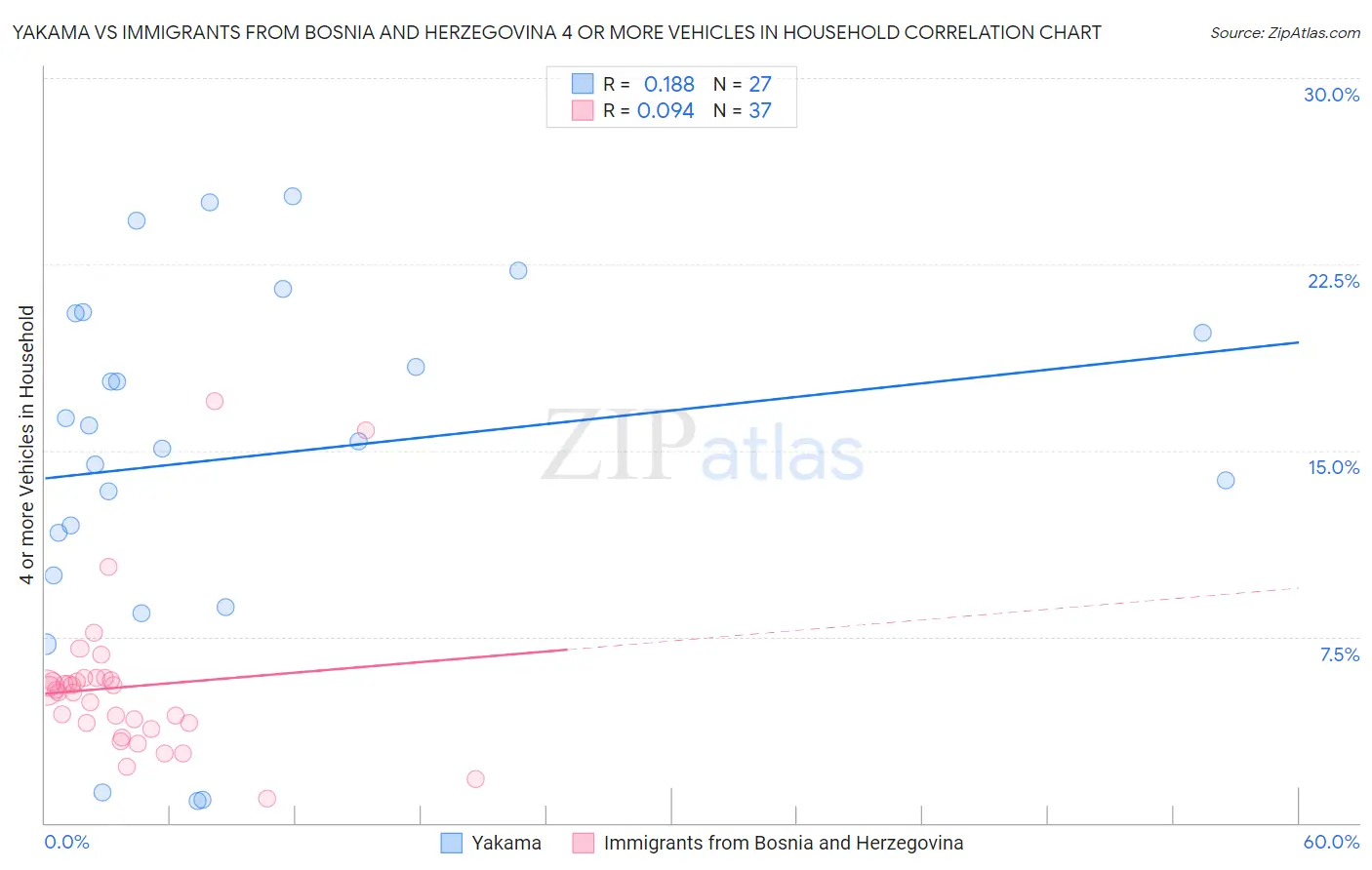 Yakama vs Immigrants from Bosnia and Herzegovina 4 or more Vehicles in Household