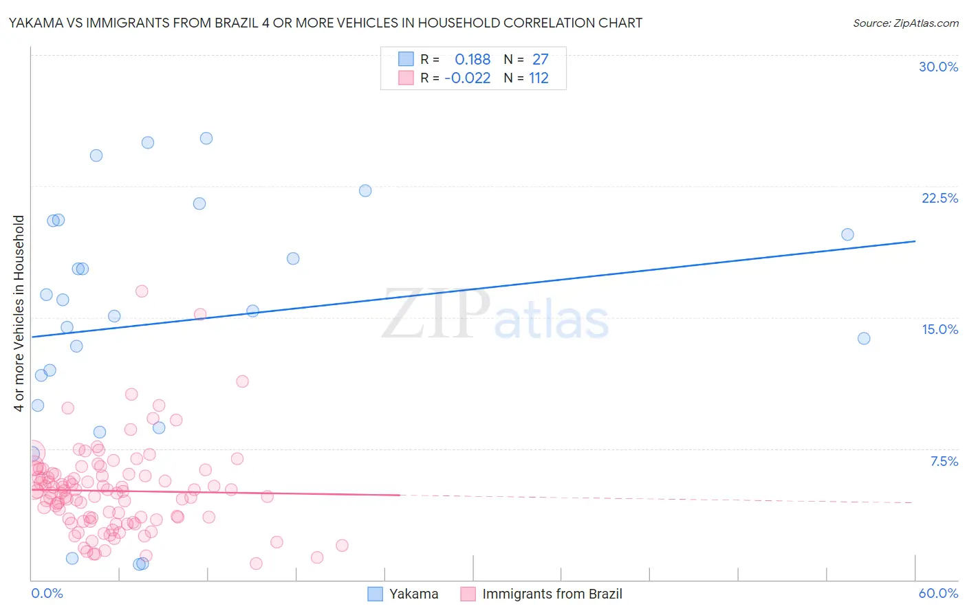 Yakama vs Immigrants from Brazil 4 or more Vehicles in Household