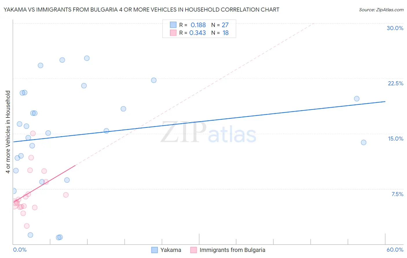 Yakama vs Immigrants from Bulgaria 4 or more Vehicles in Household