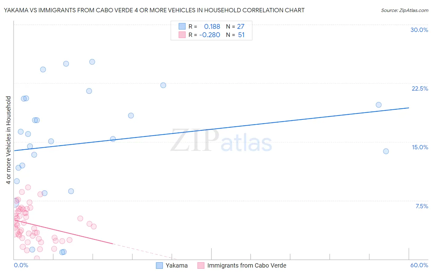 Yakama vs Immigrants from Cabo Verde 4 or more Vehicles in Household