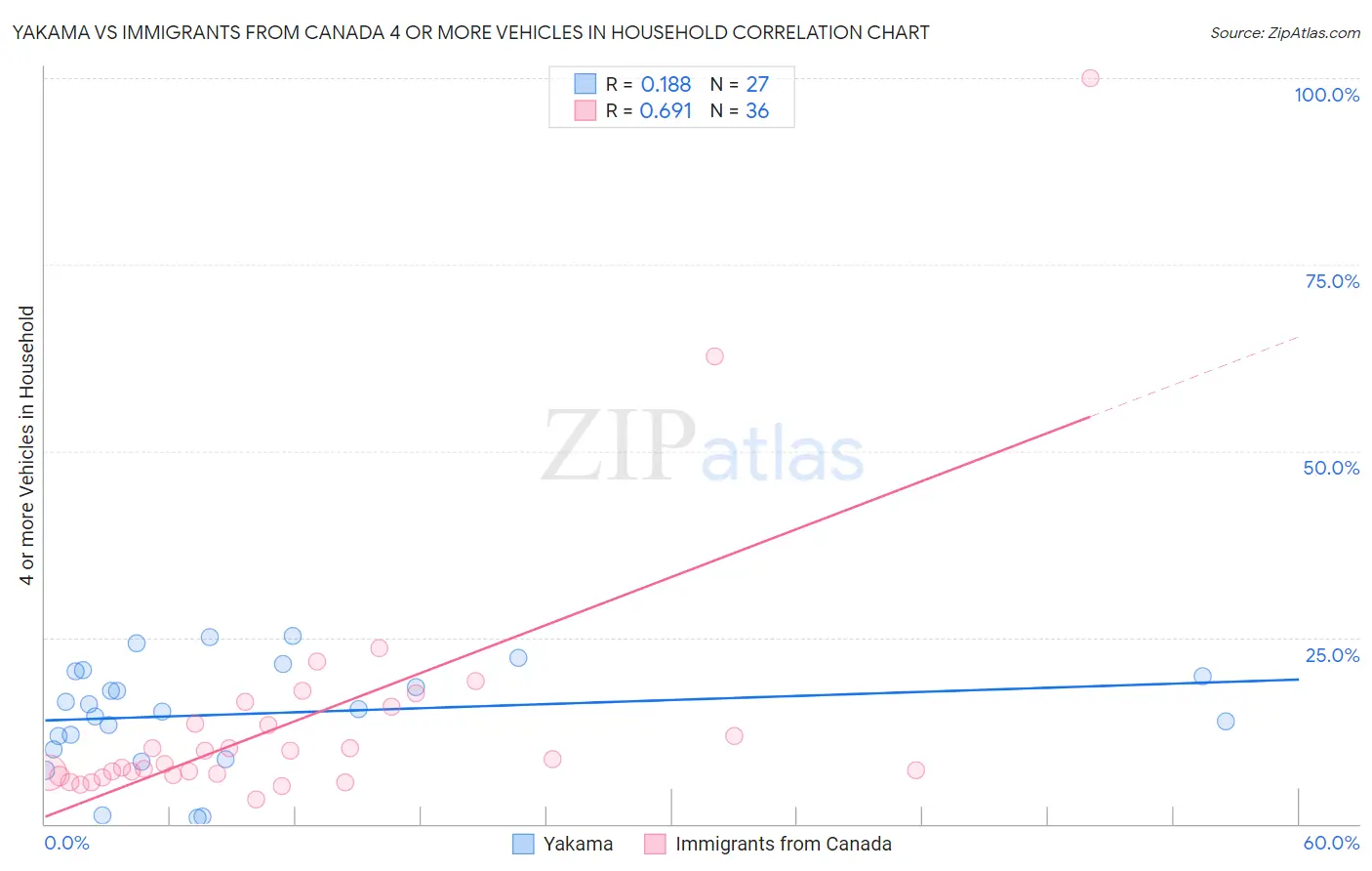 Yakama vs Immigrants from Canada 4 or more Vehicles in Household