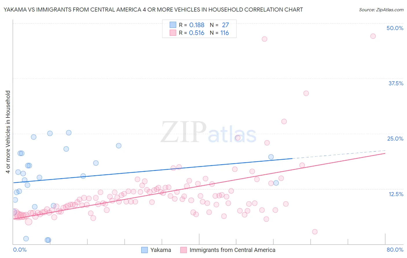 Yakama vs Immigrants from Central America 4 or more Vehicles in Household