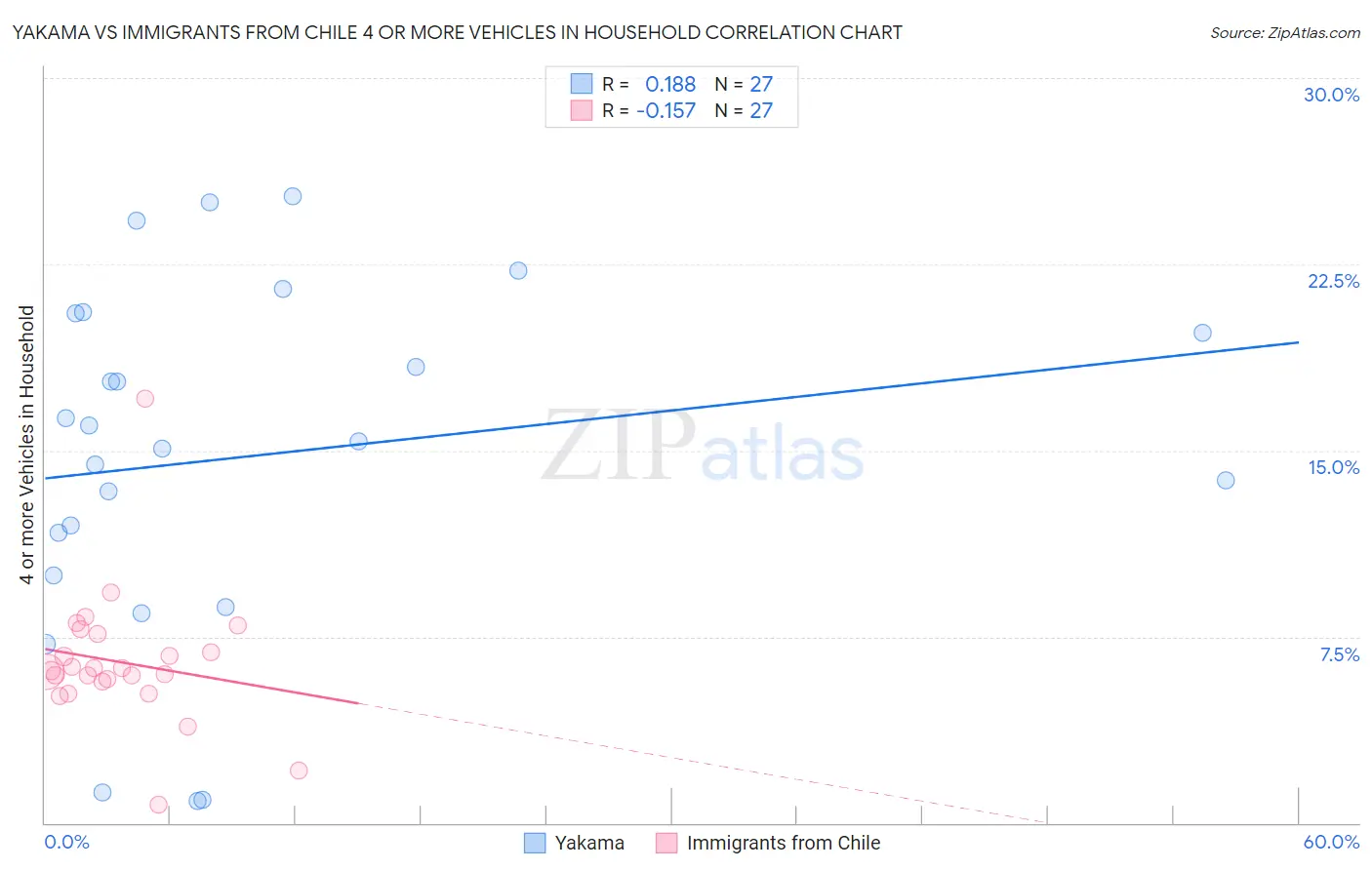 Yakama vs Immigrants from Chile 4 or more Vehicles in Household