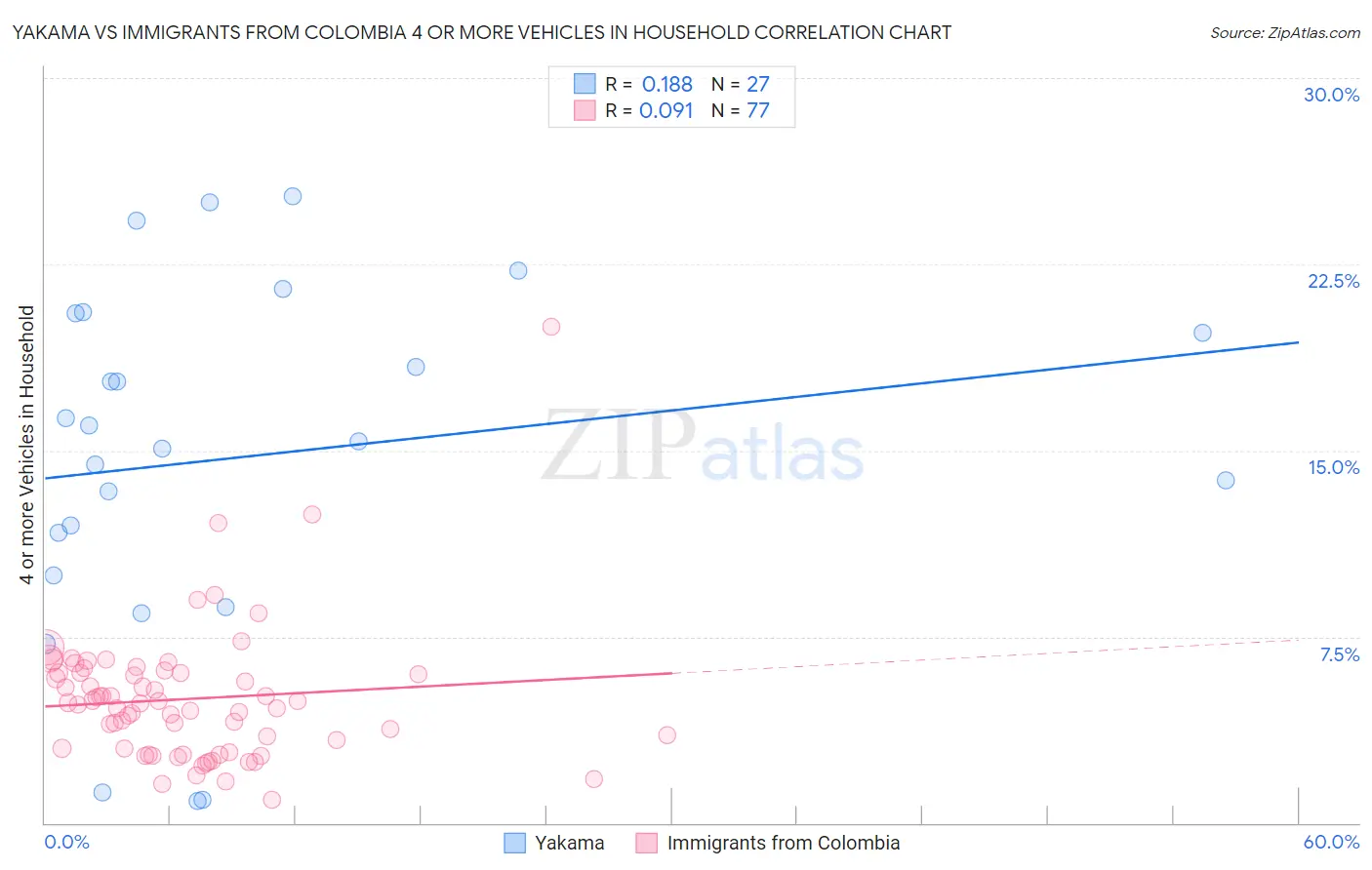 Yakama vs Immigrants from Colombia 4 or more Vehicles in Household