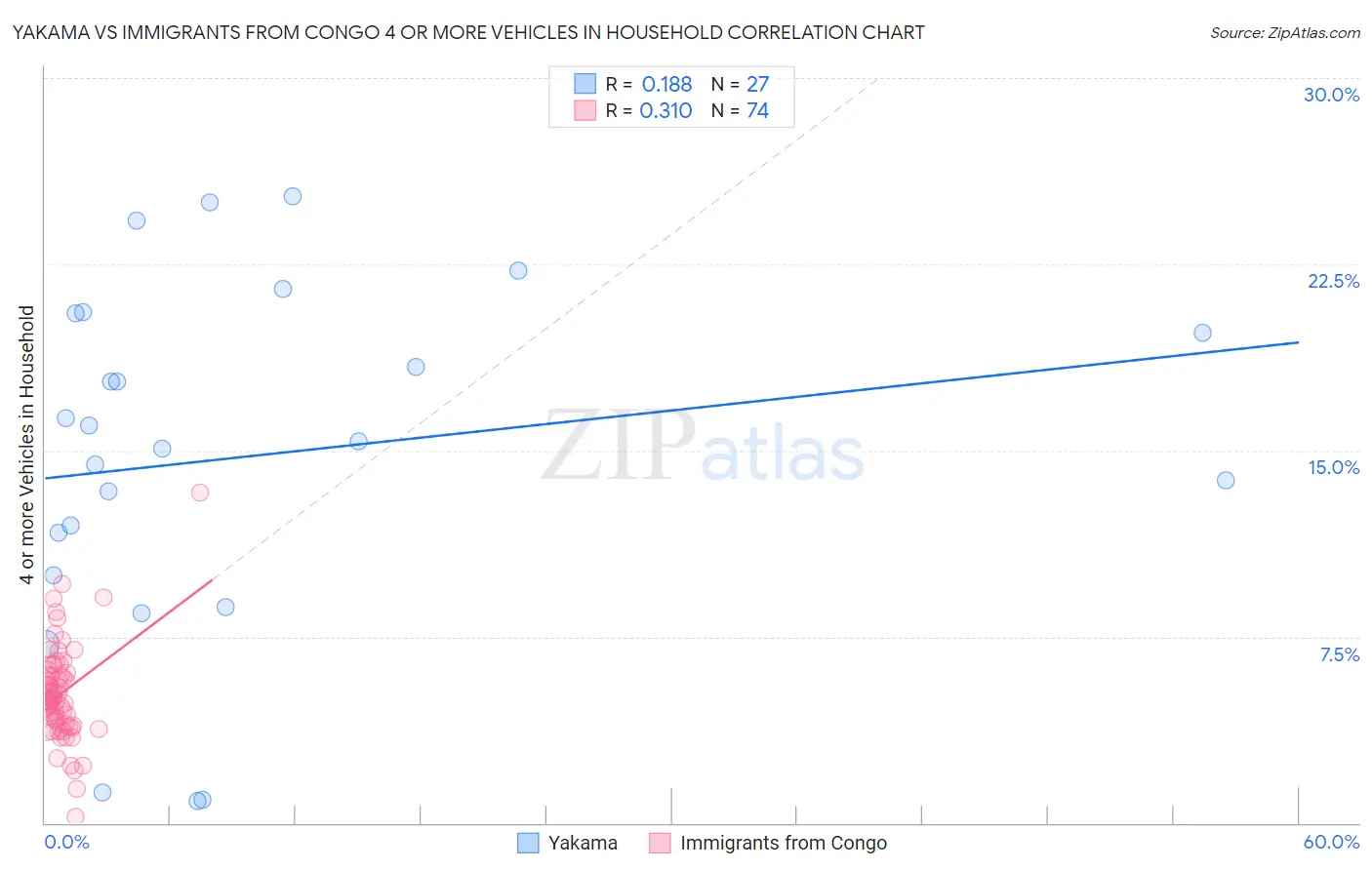 Yakama vs Immigrants from Congo 4 or more Vehicles in Household