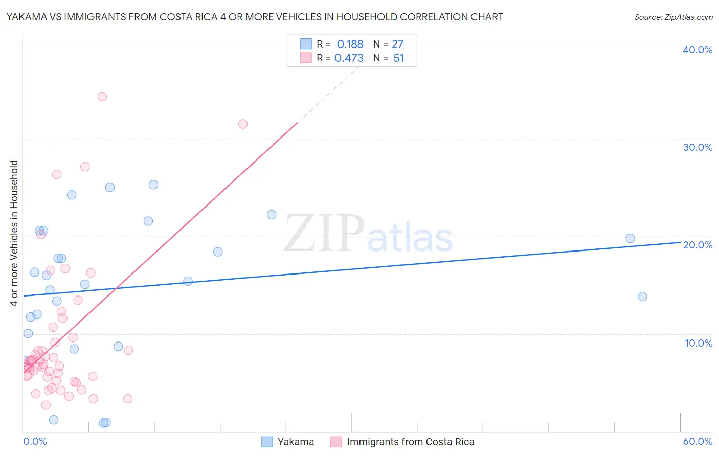 Yakama vs Immigrants from Costa Rica 4 or more Vehicles in Household