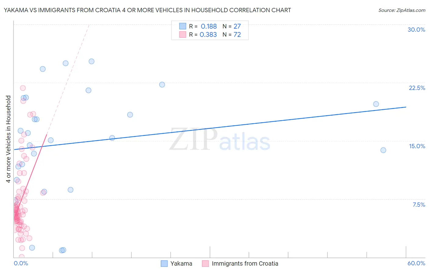 Yakama vs Immigrants from Croatia 4 or more Vehicles in Household