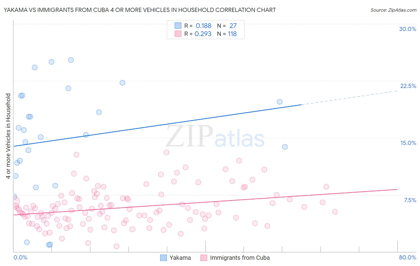 Yakama vs Immigrants from Cuba 4 or more Vehicles in Household